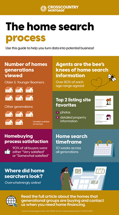 Characteristics of homebuyers